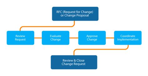 A Beginners Guide To Itil Change Types