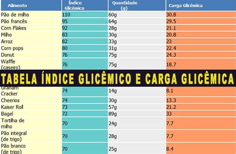 Tabela de Índice Glicêmico e Carga Glicêmica dos Carboidratos