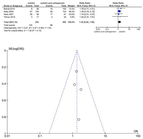 Colistin Monotherapy Versus Colistin Plus Meropenem Combination Therapy