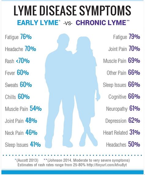 Lyme Disease Can Impact Your Visions Contrast Sensitivity” Madison