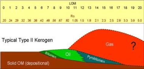 Schematic of maturation of Type II (Oil-Prone Kerogen) and respective ... 