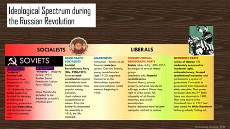 Timeline – Russian Revolution (Chart) – Domenic Marbaniang