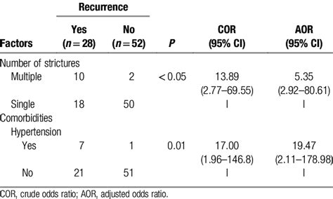 Factors Associated With Recurrence Of Urethral Stricture Following