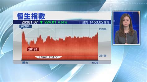 港股收市升224點 恒指新貴造好 Now 新聞