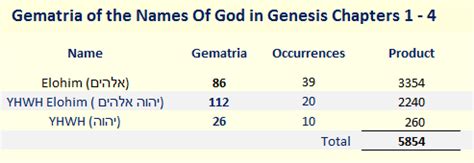 Names of God - Bible Gematria