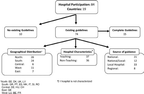 Availability And Characteristics Of Antibiotic Prescribing Guidelines