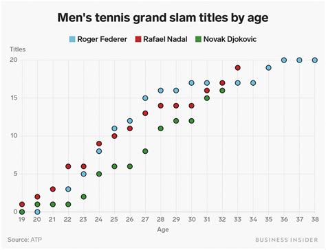 Men's tennis grand slam titles by age (Federer/Nadal/Djokovic) : r/tennis