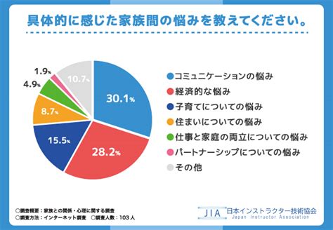 【家族との関係・心理に関するアンケート調査】家族間で悩みを感じたことがある方は85 4％！具体的な内容や相談相手も調査 2023年11月4日 エキサイトニュース