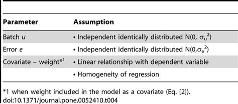 Assumptions associated with the mixed model. | Download Table