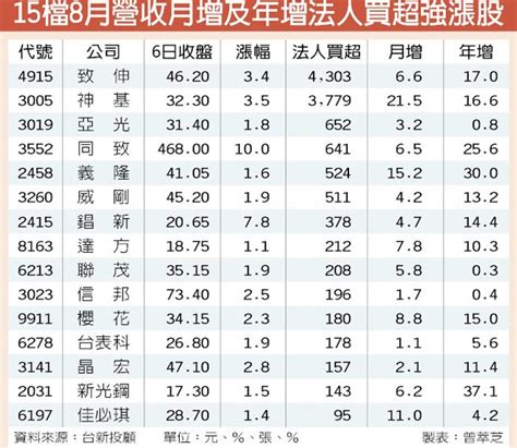 15檔8月營收成長股 衝鋒 證券．權證 工商時報