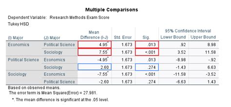 Pairwise Comparisons For A Two Way Anova In Spss No Significant