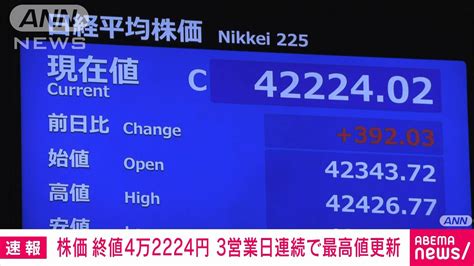 【速報】日経平均株価 11日の終値は4万2224円 3営業日連続で史上最高値更新