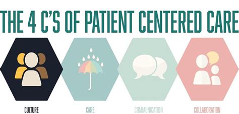 Patient Centered Care Elements Benefits And Examples — Health Leads