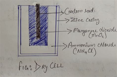 Describe The Construction Working And Usefulness Of A Dry Cell With