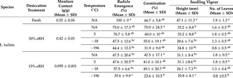 The Combined Effects Of Desiccation And Equilibrated Relative