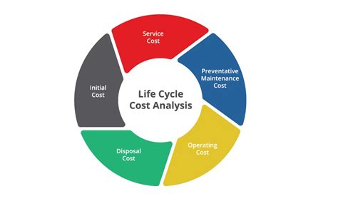 What Is Life Cycle Costing Know Its Meaning Process Benefits