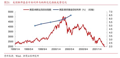 美国联邦基金目标利率与纳斯达克指数走势变化 行业研究数据 小牛行研