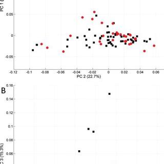 Unsupervised Principal Component Analysis Scores Plot Of 1 H NMR