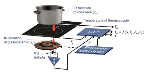 Working Principle Of Induction Cooker