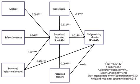 Model 3 Being The Theory Of Planned Behavior Structural Model Combined