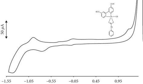 Cyclic Voltammogram Of Fc1 At 25 Mvs⁻¹ Download Scientific Diagram