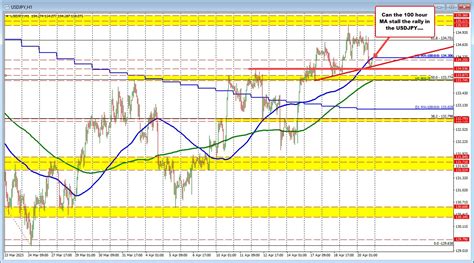 EURUSD GBPUSD And USDJPY Retest MAs Forexlive