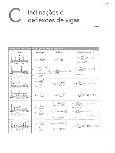 Apêndice C Inclinações E Deflexões De Vigas