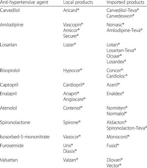 Trade Names Of The Local And Imported Anti Hypertensive Medications