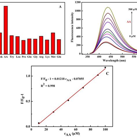 Fluorescence Recovery Of The Cds Hg System By Adding Different