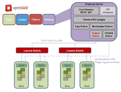 Neutron Ml Lenovoml Mechanism Openstack