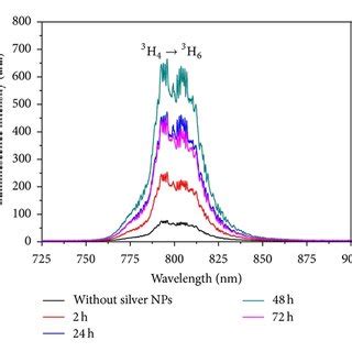 Energy Level Diagram Upconversion Diagramlevel