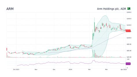 ARM - Arm Holdings Plc Adr Stock Price Forecast 2025, 2026, 2030 to ...