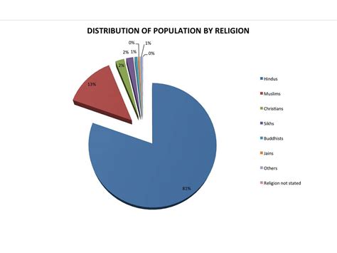 Indian Population 2024 By Religion Taffy Wandie