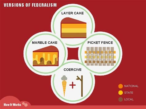 VERSIONS OF FEDERALISM LAYER CAKE MARBLE CAKE PICKET