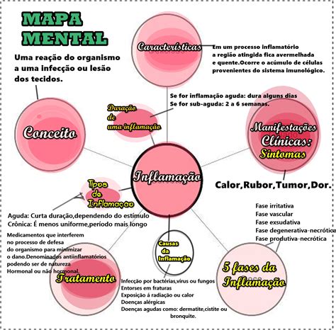 Mapa Mental Inflama O Patologia I