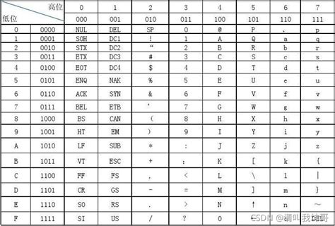 一文搞懂字符编码的进化【ascii、ansi、unicode、utf 16、utf 8、gb2312 、wchar T】 发明编译器之后才有的ascll码吗 Csdn博客