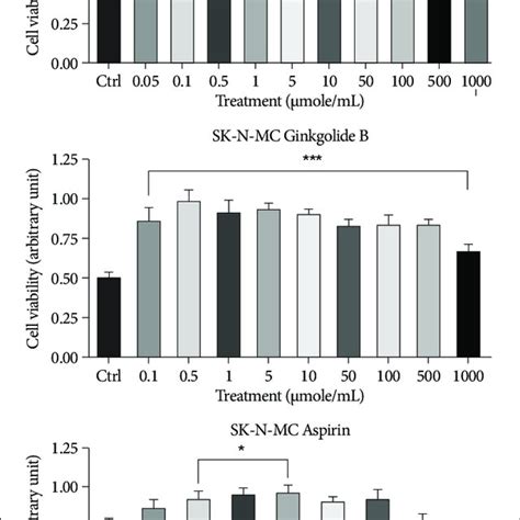 The Change Of Cell Viability In The Treatment Of Ginkgolide A B And