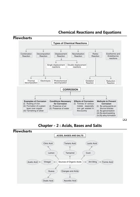 SOLUTION: Chemical reaction and equation flowchart fir students - Studypool
