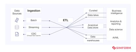 Data Ingestion Types Tools Challenges And Best Practices