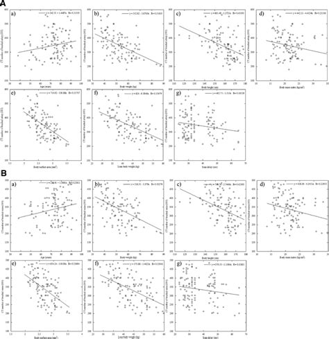 Relationships Between Brachial Artery And Vein Enhancement And Patient