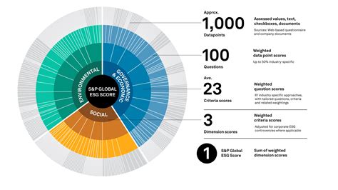 Greener Future Calculate Your Esg Score