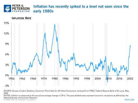 How Does Inflation Affect The Federal Budget