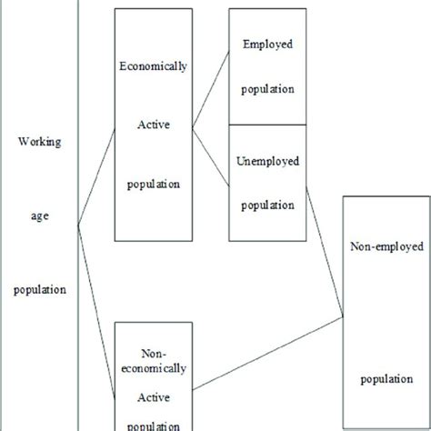 Classification Of Working Age Population According To The International