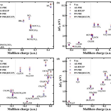 Binding Energy Shifts Of Molecules For A B B C C N And D O Download Scientific