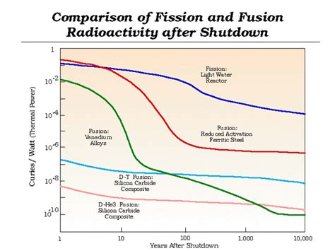 Fission And Fusion Graph