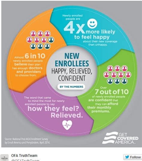 A ‘happy Obamacare Infographic Designed To Be Tweeted The Washington