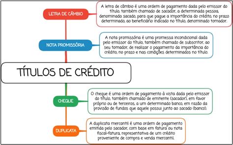 T Tulos De Cr Dito Resumo Esquematizado Mapa Mental