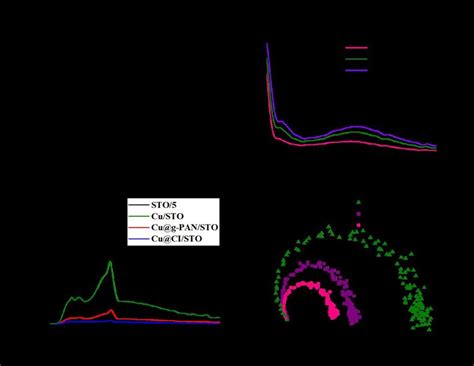 A XPS Spectra And Corresponding Auger Electron Spectra Of Cu 2p After