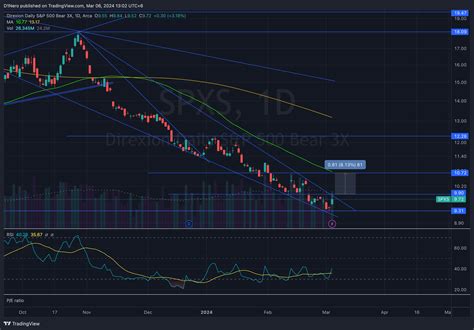 BATS SPXS Chart Image By D1Nero TradingView