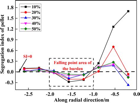 Simulation Study On The Effect Of Increasing Pellet Proportion On